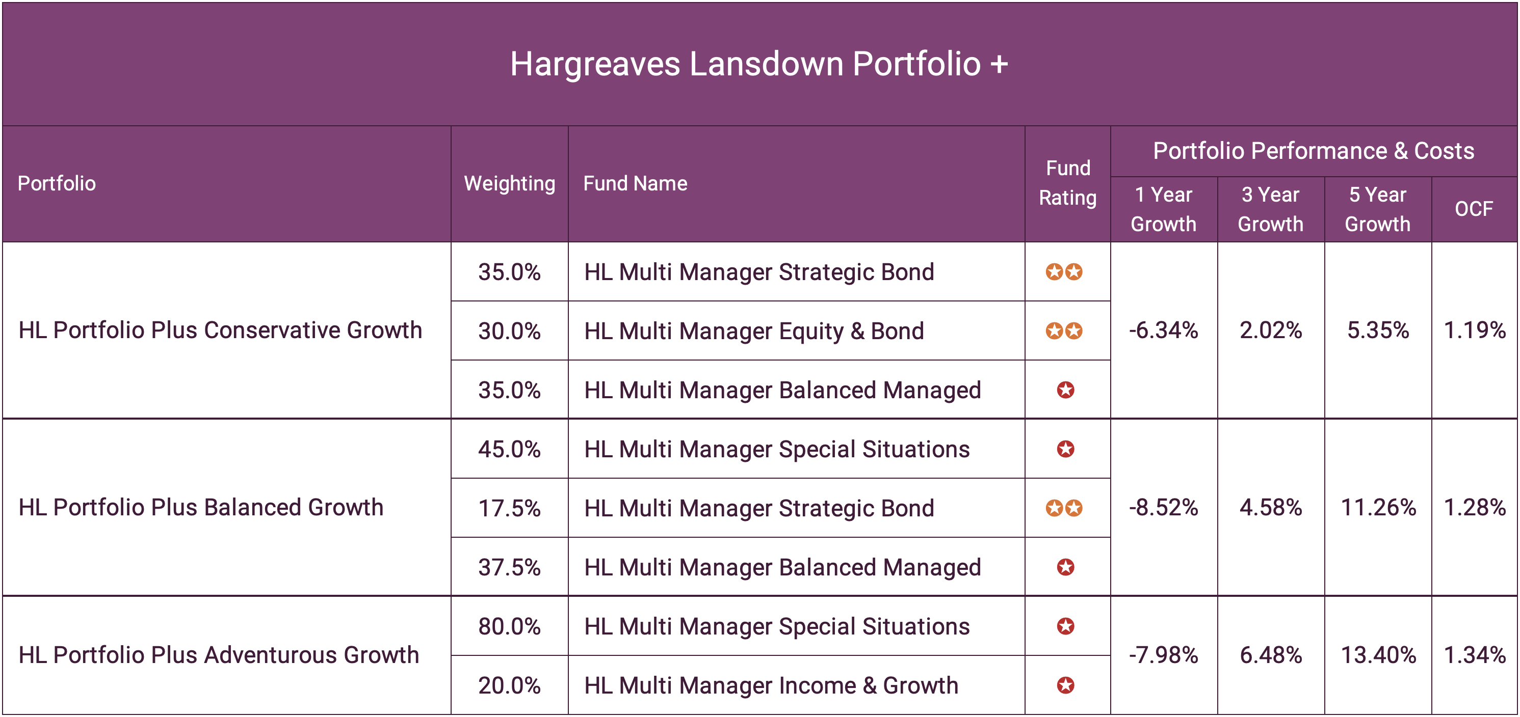 Hargreaves Lansdown 2022 Fund Review